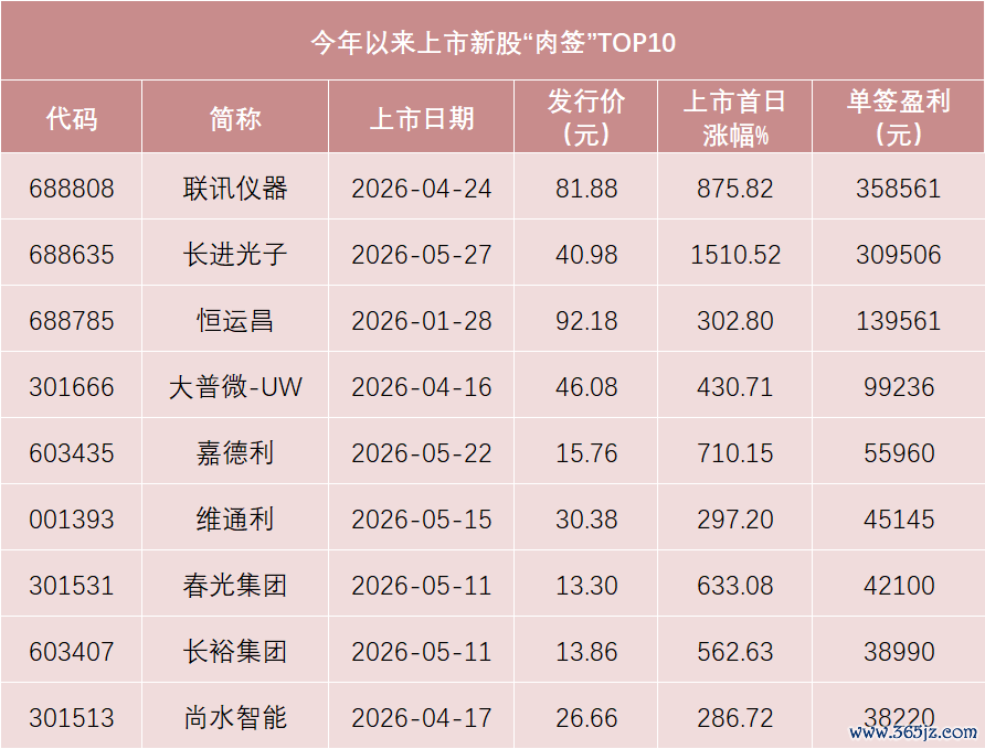 数据起原：Wind，适度5月29日