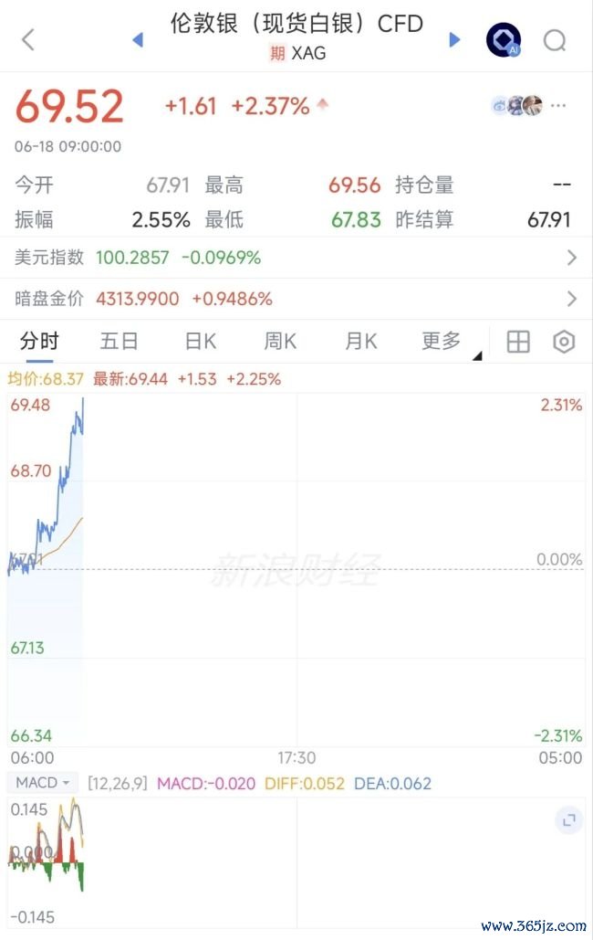 黄金白银双双大涨